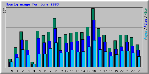 Hourly usage for June 2008