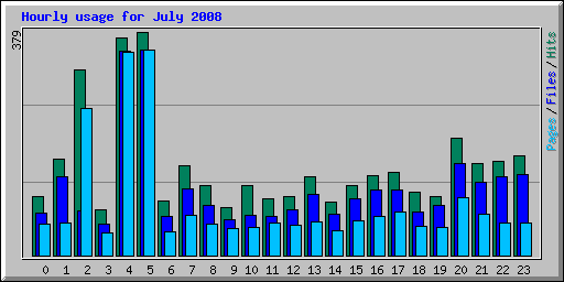 Hourly usage for July 2008