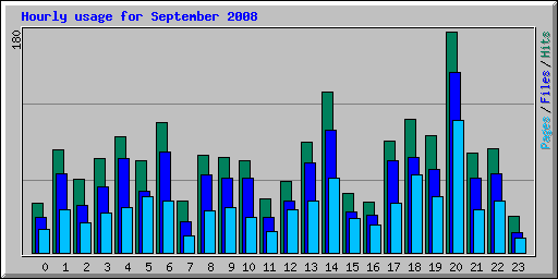 Hourly usage for September 2008