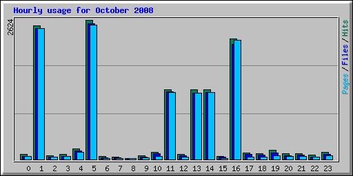 Hourly usage for October 2008