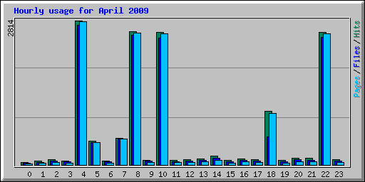 Hourly usage for April 2009