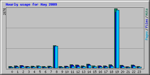 Hourly usage for May 2009