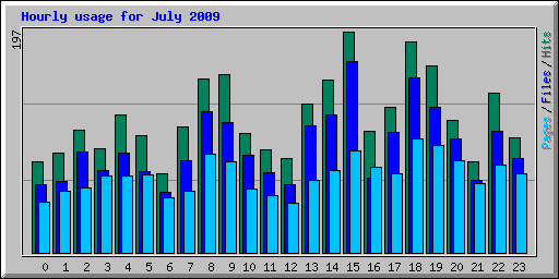 Hourly usage for July 2009