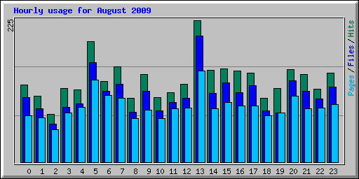 Hourly usage for August 2009