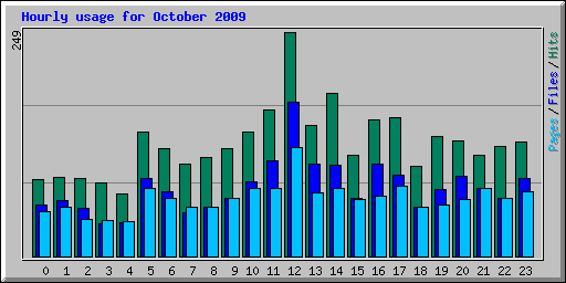 Hourly usage for October 2009