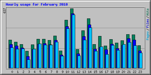 Hourly usage for February 2010