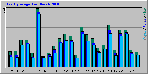 Hourly usage for March 2010