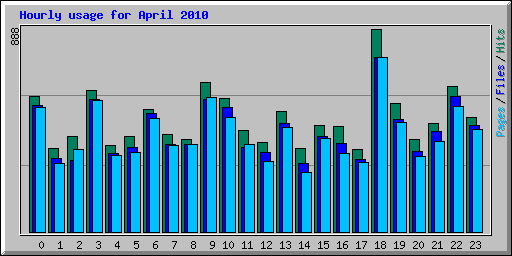 Hourly usage for April 2010