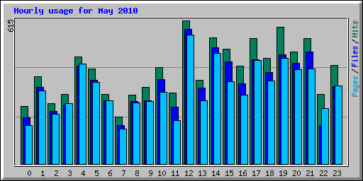 Hourly usage for May 2010