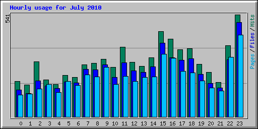 Hourly usage for July 2010