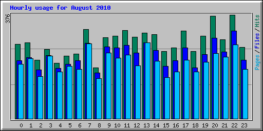 Hourly usage for August 2010