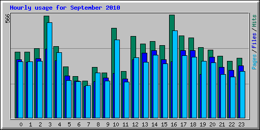 Hourly usage for September 2010