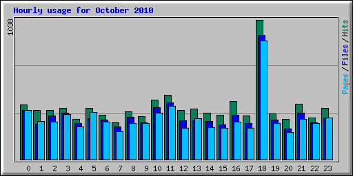 Hourly usage for October 2010