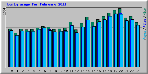 Hourly usage for February 2011