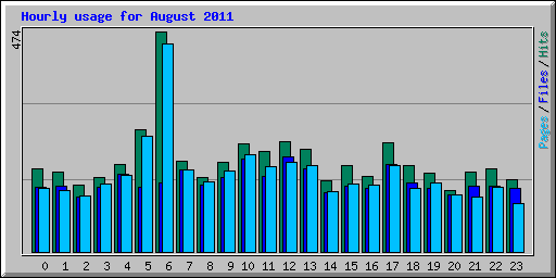 Hourly usage for August 2011