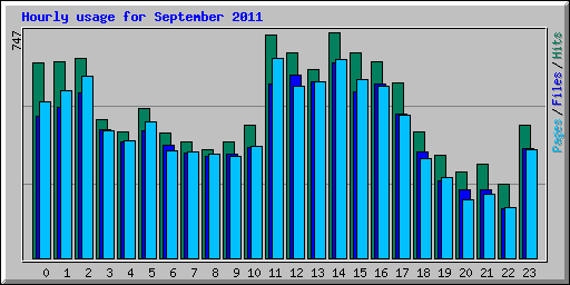 Hourly usage for September 2011