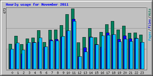 Hourly usage for November 2011