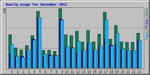 Hourly usage for December 2011