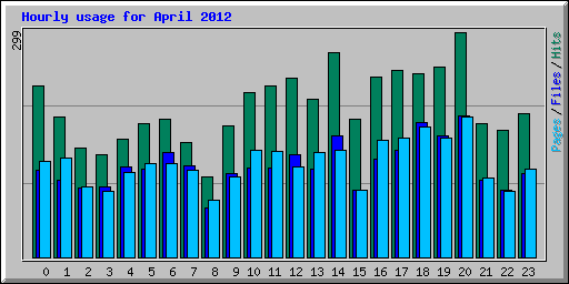 Hourly usage for April 2012