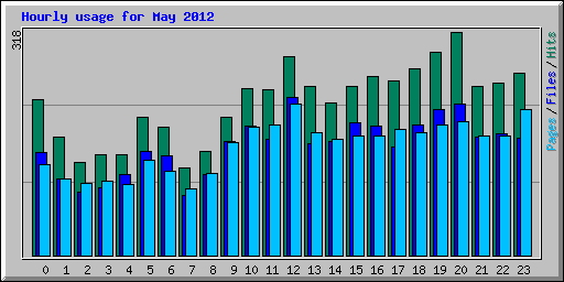 Hourly usage for May 2012