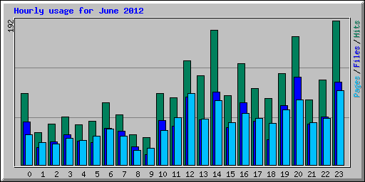 Hourly usage for June 2012