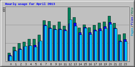 Hourly usage for April 2013