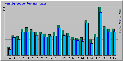 Hourly usage for May 2013