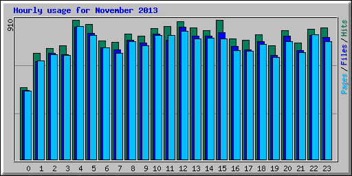 Hourly usage for November 2013