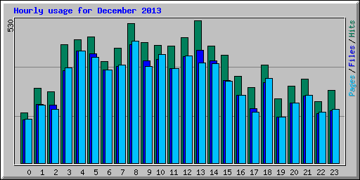 Hourly usage for December 2013