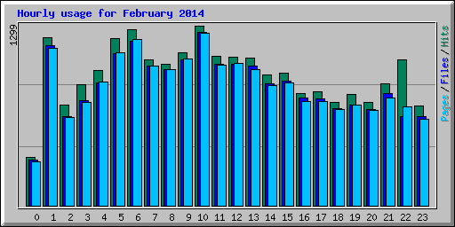 Hourly usage for February 2014