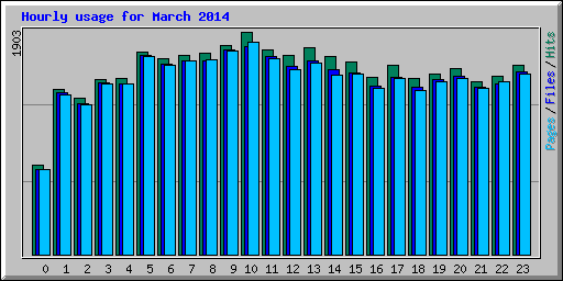 Hourly usage for March 2014