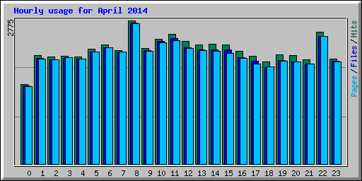 Hourly usage for April 2014