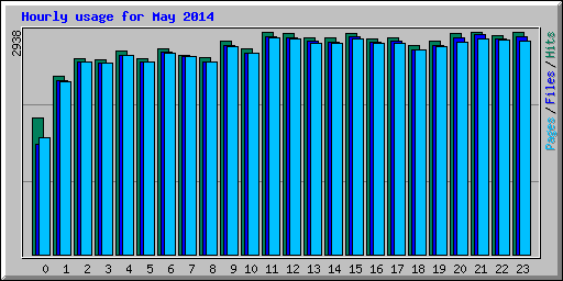 Hourly usage for May 2014