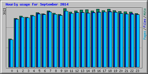 Hourly usage for September 2014