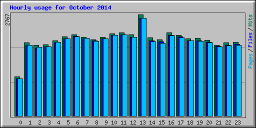 Hourly usage for October 2014