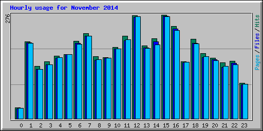 Hourly usage for November 2014