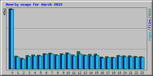 Hourly usage for March 2015