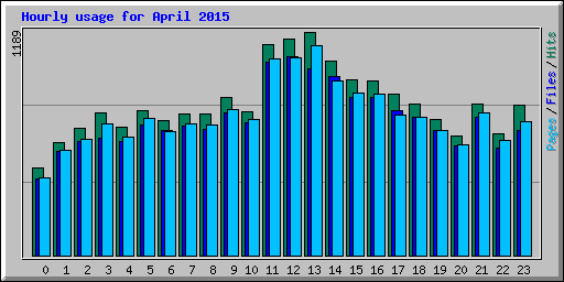 Hourly usage for April 2015