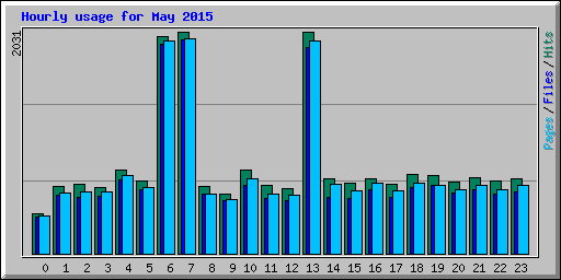 Hourly usage for May 2015