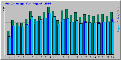 Hourly usage for August 2015