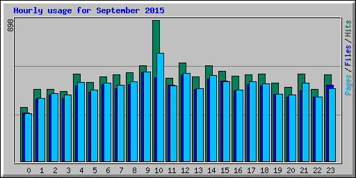 Hourly usage for September 2015