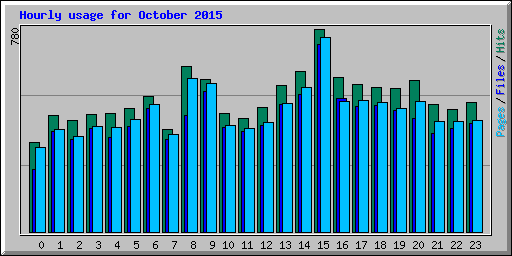 Hourly usage for October 2015