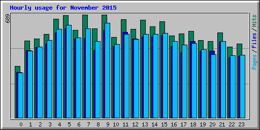 Hourly usage for November 2015