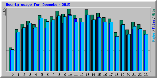 Hourly usage for December 2015