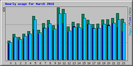 Hourly usage for March 2016