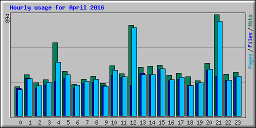 Hourly usage for April 2016