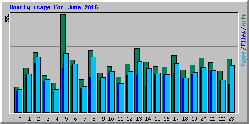 Hourly usage for June 2016