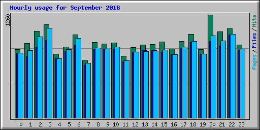 Hourly usage for September 2016