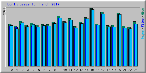 Hourly usage for March 2017