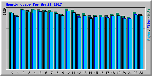 Hourly usage for April 2017